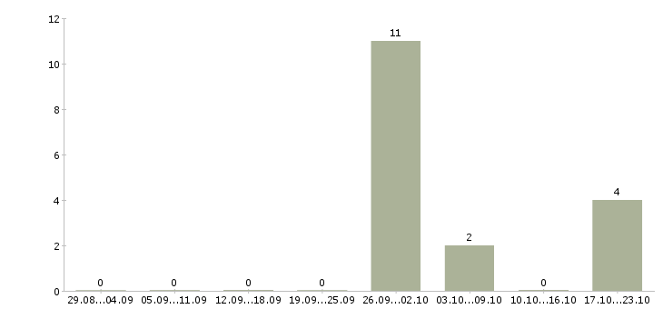 Работа продавцы магазина в Новороссийске - Число вакансий в Новороссийске по специальности продавцы магазина за 2 месяца