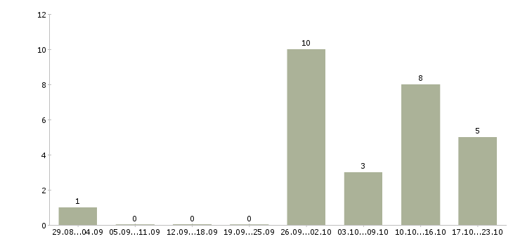 Работа упаковщицы в Новосибирске - Число вакансий в Новосибирске по специальности упаковщицы за 2 месяца