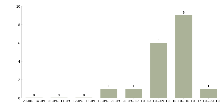 Работа экскаватор погрузчик в Новосибирске - Число вакансий в Новосибирске по специальности экскаватор погрузчик за 2 месяца