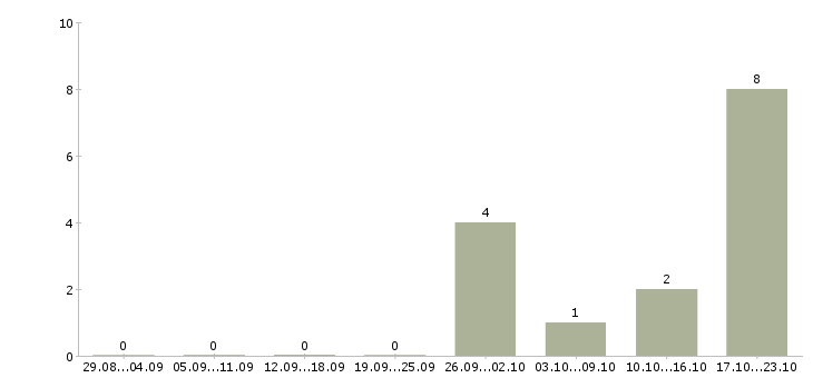 Работа зарабатывайте с нами в Обнинске - Число вакансий в Обнинске по специальности зарабатывайте с нами за 2 месяца