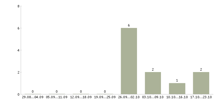 Работа бригадир в Одинцово - Число вакансий в Одинцово по специальности бригадир за 2 месяца