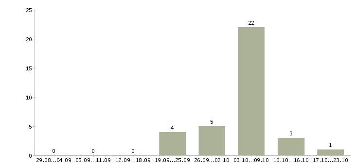 Работа подработка по выходным в Оренбурге - Число вакансий в Оренбурге по специальности подработка по выходным за 2 месяца