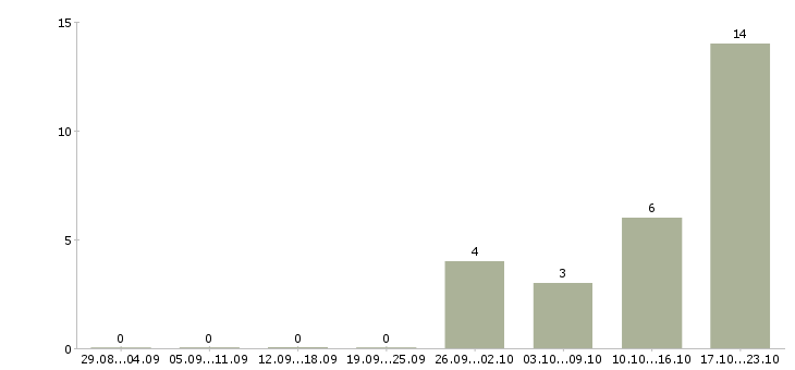 Работа управление отделом в Орле - Число вакансий в Орле по специальности управление отделом за 2 месяца