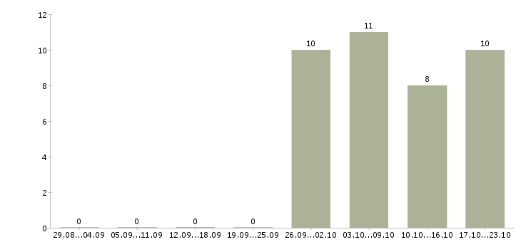 Работа удаленно для всех в Пензе - Число вакансий в Пензе по специальности удаленно для всех за 2 месяца