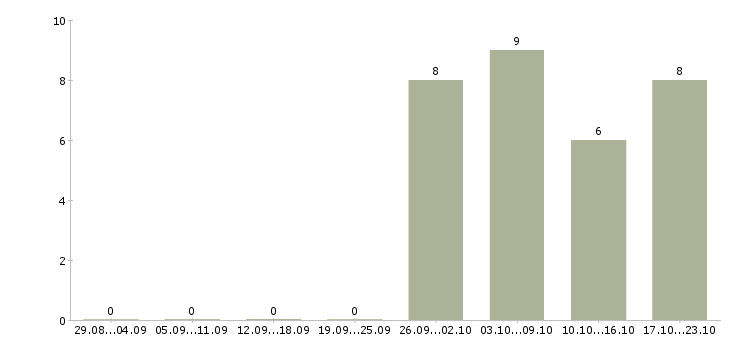 Работа инженер главный в Перми - Число вакансий в Перми по специальности инженер главный за 2 месяца