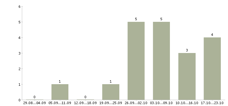 Работа бухгалтер на отчетность в Подольске - Число вакансий в Подольске по специальности бухгалтер на отчетность за 2 месяца