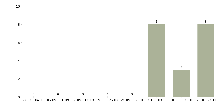 Работа техническая поддержка в Подольске - Число вакансий в Подольске по специальности техническая поддержка за 2 месяца