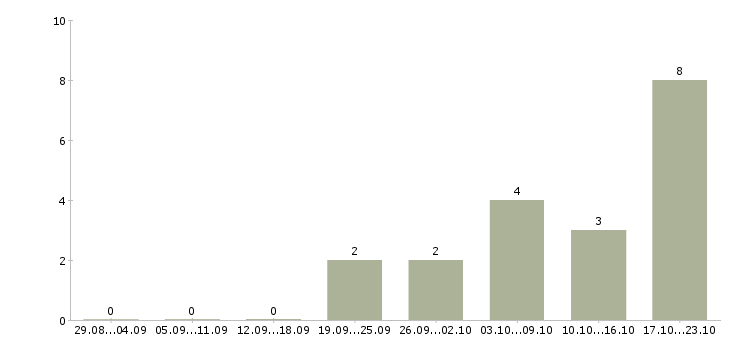 Работа управление отделом в Пскове - Число вакансий в Пскове по специальности управление отделом за 2 месяца