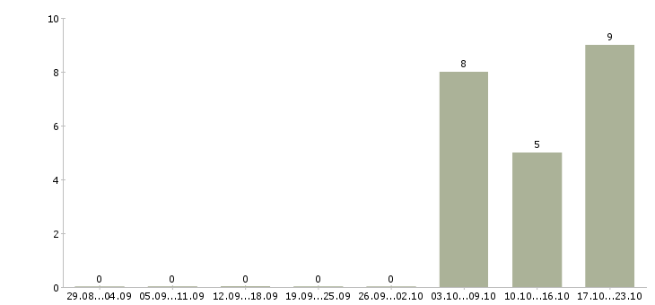 Работа директор по развитию в Пятигорске - Число вакансий в Пятигорске по специальности директор по развитию за 2 месяца