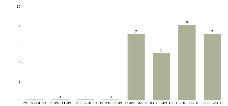 Работа сортировщик в Рязани - Число вакансий в Рязани по специальности сортировщик за 2 месяца