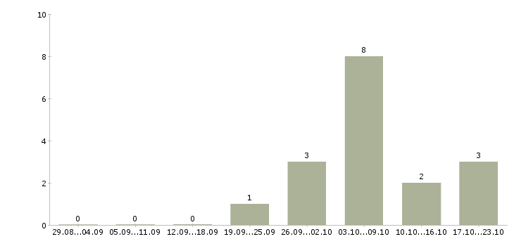 Работа охранник с лицензией в Самаре - Число вакансий в Самаре по специальности охранник с лицензией за 2 месяца