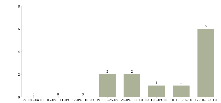 Работа менеджер по обучению и развитию персонала в Саранске - Число вакансий в Саранске по специальности менеджер по обучению и развитию персонала за 2 месяца