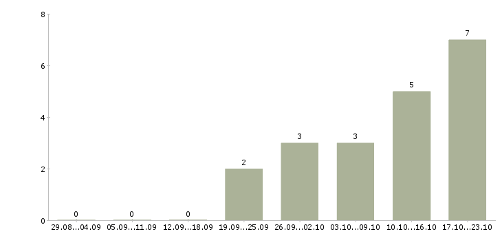 Работа менеджер по подбору персонала в Саранске - Число вакансий в Саранске по специальности менеджер по подбору персонала за 2 месяца