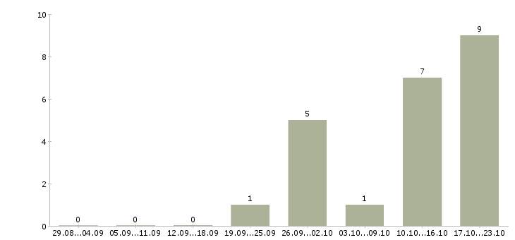 Работа технический сотрудник в Саранске - Число вакансий в Саранске по специальности технический сотрудник за 2 месяца