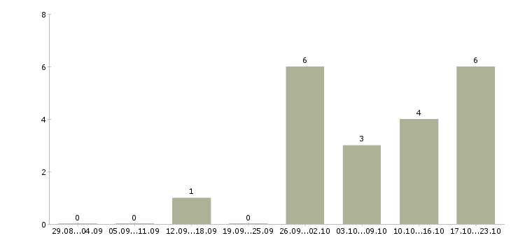 Работа тренер в Саранске - Число вакансий в Саранске по специальности тренер за 2 месяца