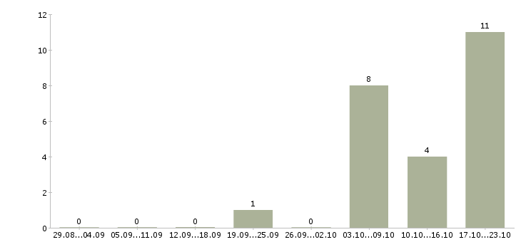 Работа строители в Саратове - Число вакансий в Саратове по специальности строители за 2 месяца