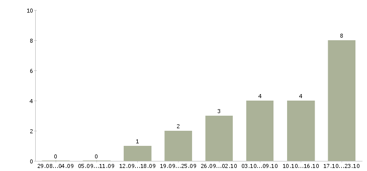 Работа сотрудник интернет магазина в Серпухове - Число вакансий в Серпухове по специальности сотрудник интернет магазина за 2 месяца