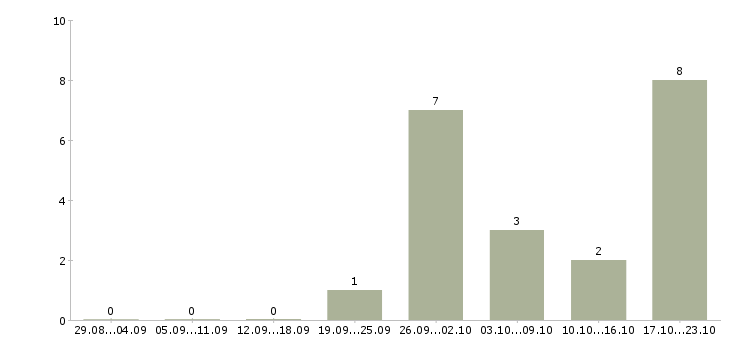 Работа менеджер по логистике в Смоленске - Число вакансий в Смоленске по специальности менеджер по логистике за 2 месяца
