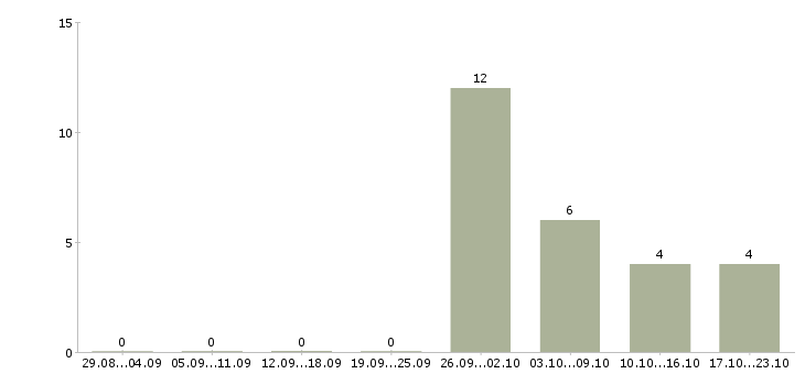 Работа специалист по строительству в Тамбове - Число вакансий в Тамбове по специальности специалист по строительству за 2 месяца
