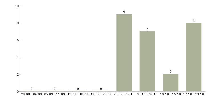 Работа designer в Твери - Число вакансий в Твери по специальности designer за 2 месяца