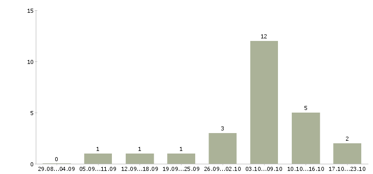 Работа сантехники в Твери - Число вакансий в Твери по специальности сантехники за 2 месяца
