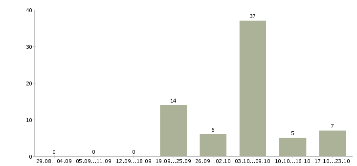 Работа педагог в Тольятти - Число вакансий в Тольятти по специальности педагог за 2 месяца