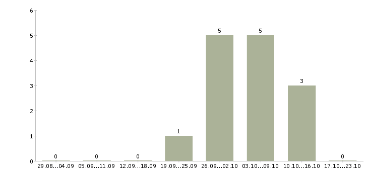 Работа охранник лицензия в Туле - Число вакансий в Туле по специальности охранник лицензия за 2 месяца