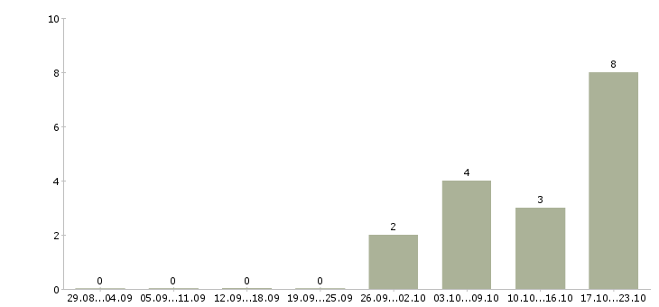 Работа менеджер по развитию в Чехове - Число вакансий в Чехове по специальности менеджер по развитию за 2 месяца