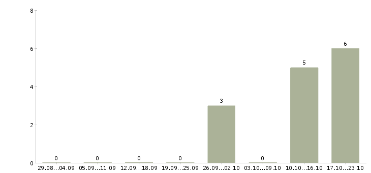 Работа продажа автомобилей в Чехове - Число вакансий в Чехове по специальности продажа автомобилей за 2 месяца