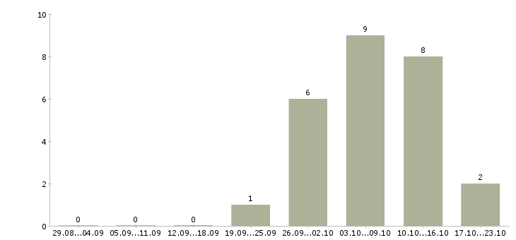 Работа водитель автомобиля в Чите - Число вакансий в Чите по специальности водитель автомобиля за 2 месяца