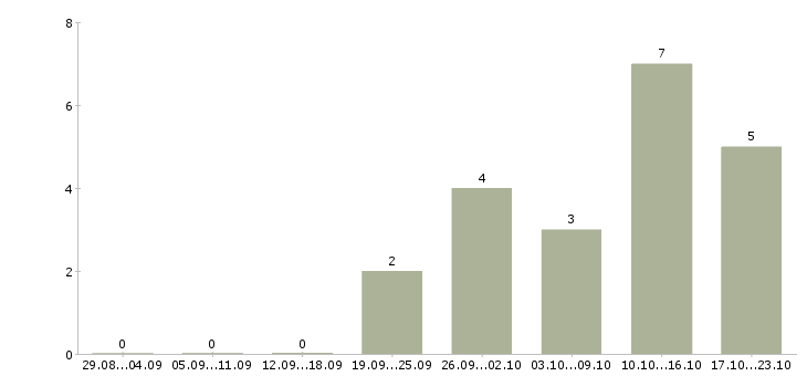 Работа менеджер о продажам в Чите - Число вакансий в Чите по специальности менеджер о продажам за 2 месяца