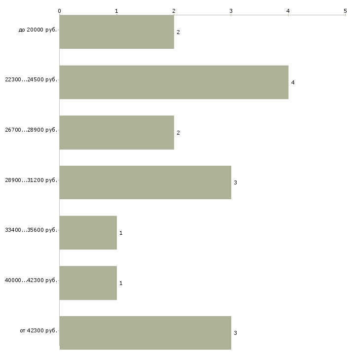 Найти работу наборщики в Барнауле - График распределения вакансий «наборщики» по зарплате
