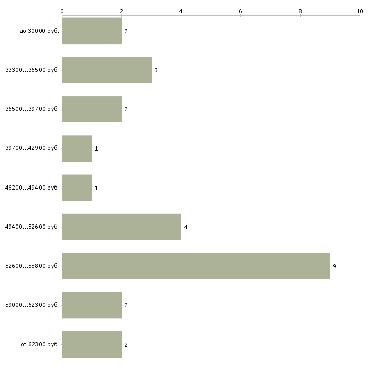 Найти работу с косметикой в Чебоксарах - График распределения вакансий «с косметикой» по зарплате