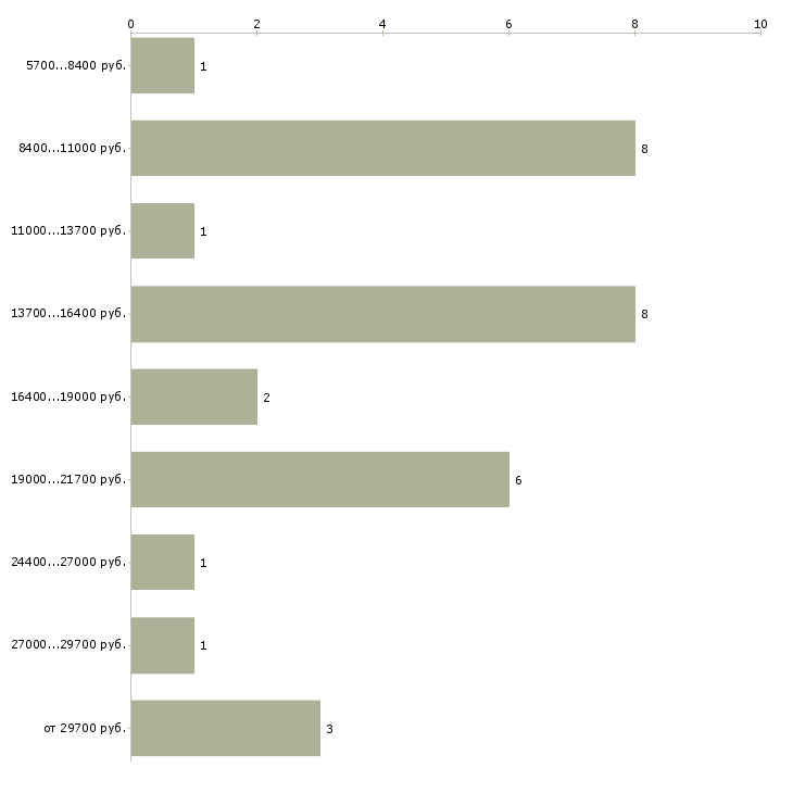 Найти работу уборщицы на неполный день в Москве - График распределения вакансий «уборщицы на неполный день» по зарплате