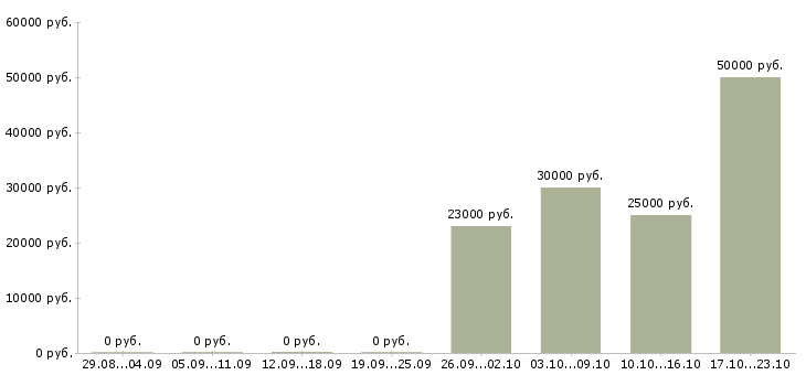 Вакансии автослесари в Ярославле - Медиана зарплат автослесари в Ярославле за 2 месяца