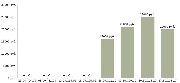 Вакансии администратор без опыта в Чебоксарах - Медиана зарплат администратор без опыта в Чебоксарах за 2 месяца