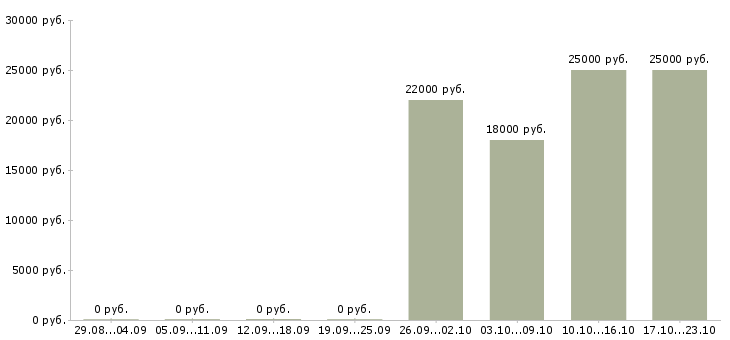 Вакансии администратор без опыта работы в Рязани - Медиана зарплат администратор без опыта работы в Рязани за 2 месяца
