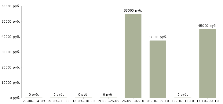 Вакансии бизнес аналитик в Тюмени - Медиана зарплат бизнес аналитик в Тюмени за 2 месяца
