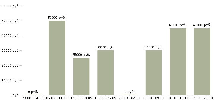 Вакансии бизнес в интернете Набережные челны - Медиана зарплат бизнес в интернете Набережные челны за 2 месяца
