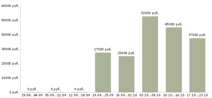 Вакансии бизнес дома в Сургуте - Медиана зарплат бизнес дома в Сургуте за 2 месяца