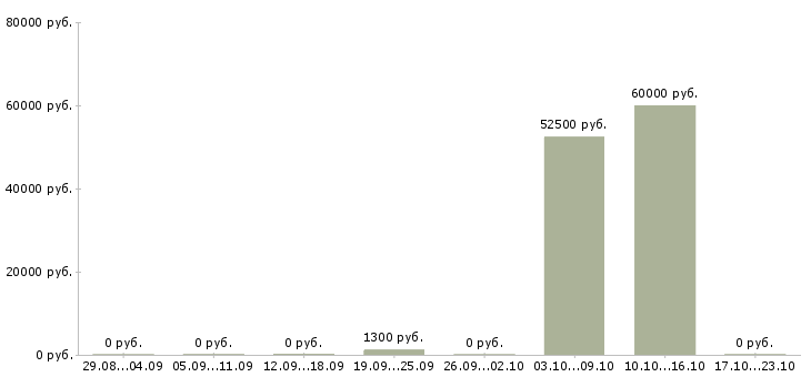 Вакансии бригады строителей Санкт-петербург - Медиана зарплат бригады строителей Санкт-петербург за 2 месяца