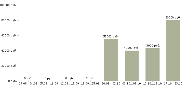 Вакансии водители на вахту в Ставрополе - Медиана зарплат водители на вахту в Ставрополе за 2 месяца