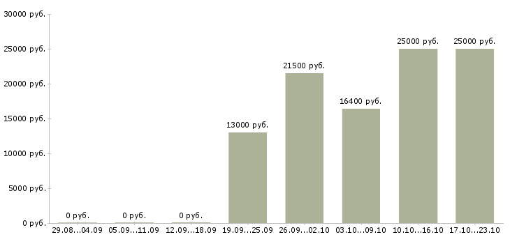 Вакансии водитель без опыта в Ижевске - Медиана зарплат водитель без опыта в Ижевске за 2 месяца