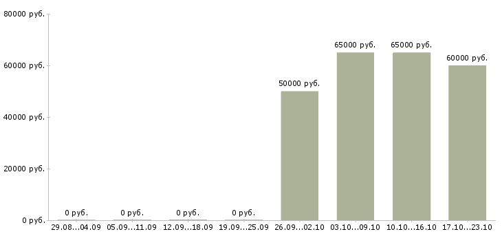 Вакансии водитель вахта в Барнауле - Медиана зарплат водитель вахта в Барнауле за 2 месяца