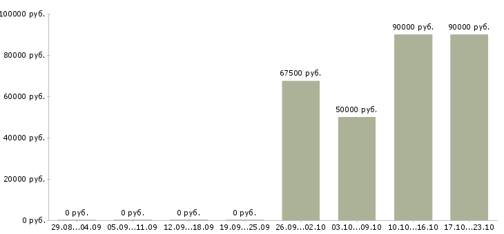 Вакансии водитель грузового авто в Иваново - Медиана зарплат водитель грузового авто в Иваново за 2 месяца