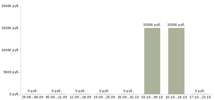 Вакансии водитель для работы в такси в Кирове - Медиана зарплат водитель для работы в такси в Кирове за 2 месяца