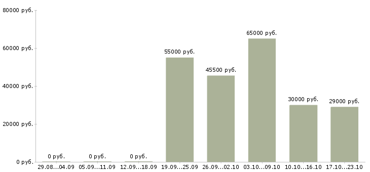 Вакансии водитель кат с в Иркутске - Медиана зарплат водитель кат с в Иркутске за 2 месяца