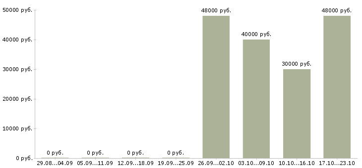 Вакансии водитель категории с и е в Перми - Медиана зарплат водитель категории с и е в Перми за 2 месяца