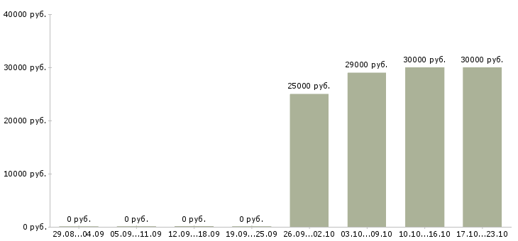 Вакансии водитель на авто компании в Челябинске - Медиана зарплат водитель на авто компании в Челябинске за 2 месяца