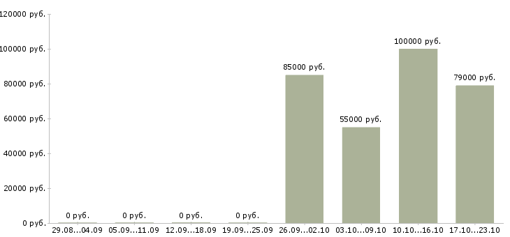Вакансии водитель на личном автомобиле в Балашихе - Медиана зарплат водитель на личном автомобиле в Балашихе за 2 месяца